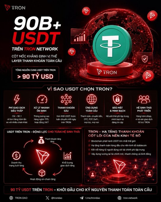 This image is a promotional infographic from Tron DAO highlighting that over 90 billion USDT is now circulating on the TRON network, reinforcing its position as the leading global settlement layer for stablecoins. It features the TRON and USDT logos alongside a "Why USDT chooses TRON" section emphasizing low fees, fast transactions, and high security, visually supporting the post's message about TRON's dominance in the stablecoin market.
