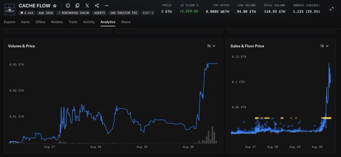 A screenshot of NFT analytics for the "CACHE FLOW" collection showing a significant price surge, with the floor price spiking to 0.0885 ETH (+225.6%) alongside a sharp increase in trading volume on August 30th—visually confirming the poster's excitement over their holdings pumping "higher."