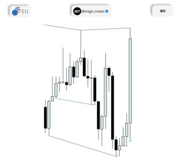 The image shows a 4-hour candlestick chart for the ticker $EU from Imagic.trader, featuring a long bullish candle that breaks out of a descending channel pattern. This visual confirms the post's call for a "$EU long +CPI" trade, as the breakout candle suggests bullish momentum aligning with the long position noted alongside a CPI catalyst.