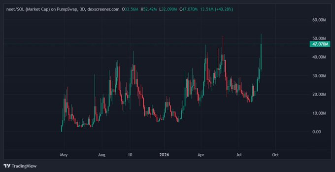 A TradingView chart showing the market cap of 'neet/SOL' on PumpSwap reaching 47.07M, up 40.28% with high of 52.42M, displayed in green and red candlesticks from May to October.