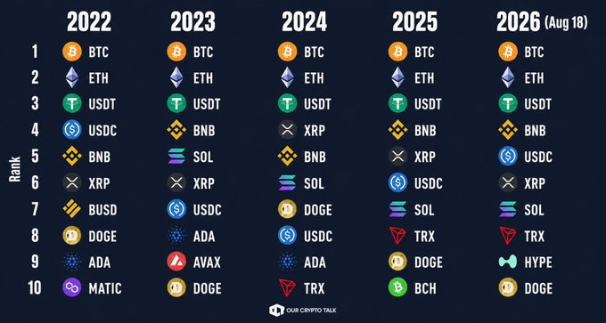 An infographic titled 'OUR CRYPTO TALK' showing the ranking of top 10 cryptocurrencies from 2022 to 2026 (Aug 18), with BTC consistently at #1 and the inclusion of 'HYPE' at #9 in 2026.
