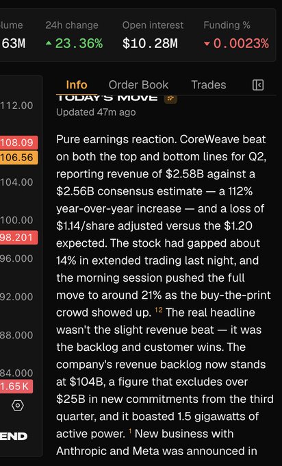 A financial news app screenshot discussing CoreWeave's Q2 earnings beat, with the stock up 23.36% on $10.28M open interest, noting $2.58B revenue against $2.56B consensus, a 112% YoY increase, and new business with Anthropic and Meta.