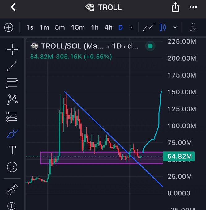 The user wants a concise caption describing the image and its relation to the provided text.

1.  **Analyze the image:**
    *   **Title/Subject:** "TROLL" is at the top. The chart title is "TROLL/SOL". This indicates a cryptocurrency trading pair (Troll token on the Solana blockchain).
    *   **Chart Type:** It's a candlestick chart showing price action over time (1D - Daily timeframe, indicated by the 'D' button).
    *   **Key Data Points:**
        *   Current price/value: "54.82M" (likely market cap or volume, but given the scale on the right, it looks like a large number, possibly market cap in dollars or a similar metric, though the axis says 0.0000 to 225.00M. Wait, let's look closer. The green box says "54.8
