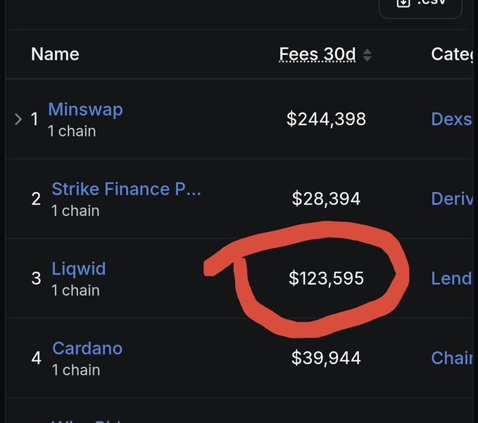 A DefiLlama-style ranking table showing 1. Minswap ($244,398 fees), 2. Strike Finance P... ($28,394), 3. Liqwid ($123,595, circled in red), and 4. Cardano ($39,944) over 30 days.