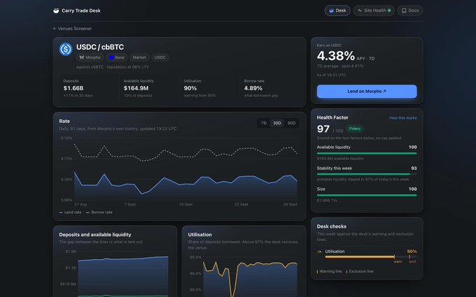 Screenshot of the Carry Trade Desk interface showing a USDC/cbBTC Morpho market on Base with 4.38% APY, 90% utilization, $1.66B deposits, a health factor of 97 (Prime), and various rate charts.