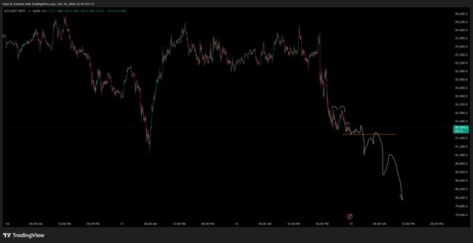 A TradingView chart showing the BTC/USDT spot pair price movement on Binance, with candlestick patterns and a white hand-drawn line indicating a sharp decline.
