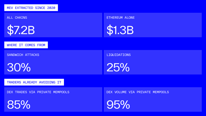 An infographic highlighting that $7.2B in MEV has been extracted across all chains since 2020 ($1.3B from Ethereum alone), with 30% from sandwich attacks and 25% from liquidations. The chart also shows that 85% of DEX trades and 95% of DEX volume are routed through private mempools as traders attempt to avoid MEV, directly illustrating the post's point that visible trading intent enables MEV extraction.