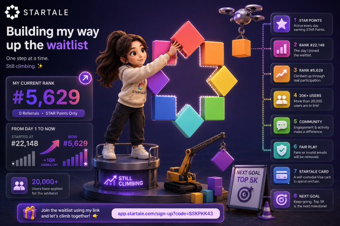 A promotional graphic for STARTALE showing a 3D animated character climbing a tower of colorful blocks, with the text 'Building my way up the waitlist', a current rank of '#5,629', an upward progress arrow, and a referral link 'app.startale.com/sign-up?code=SSKPKK43'.