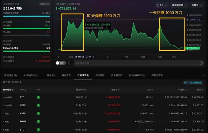 A cryptocurrency trading interface in Chinese showing trading data with a total balance of $29,943,750, highlighting $12,286,281 in gains with annotations noting '10天爆赚1200万' (10 days earned 12 million) and '一天回撤1000万' (1 day drawdown 10 million).