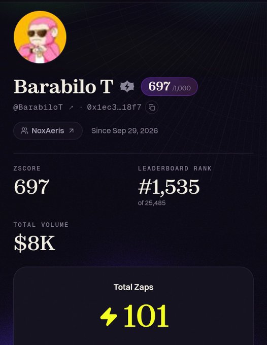 A profile/stats page for user 'Barabilo T' (@BarabiloT) showing a ZSCORE of 697, LEADERBOARD RANK of #1,535, TOTAL VOLUME of $8K, and Total Zaps of 101.
