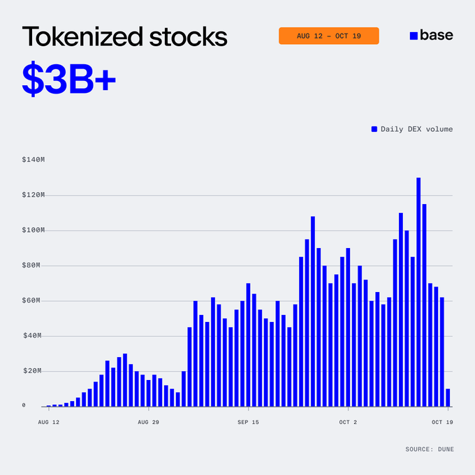 A bar chart titled 'Tokenized stocks' showing $3B+ daily DEX volume from Aug 12 to Oct 19, sourced from Dune for Base.