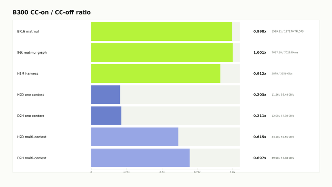 Bar chart titled 'B300 CC-on / CC-off ratio' showing performance metrics: BF16 matmul (0.998x), 96k matmul graph (1.001x), HBM harness (0.912x), H2D one context (0.203x), D2H one context (0.211x), H2D multi-context (0.615x), and D2H multi-context (0.697x).
