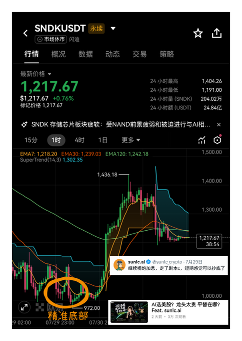 A screenshot of the SNDK (SanDisk) stock chart on OKX showing a current price of $1,217.67 (+0.76%), with an orange circle highlighting the "精准底部" (precise bottom) call made by @sunlc_crypto on July 29th via X (formerly Twitter), which predicted the subsequent surge to a 24-hour high of $1,436.18—aligning with the post's lament about viewers who missed this perfectly timed live stream bottom call.