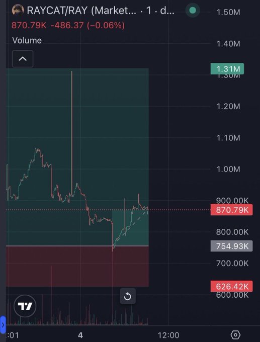 A trading chart for RAYCAT/RAY showing volume at 870.79K with a price near 1.50M on a dark background.