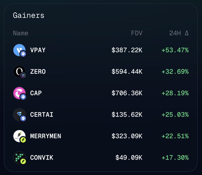 A cryptocurrency gainers leaderboard displaying VPAY (+53.47%, $387.22K), ZERO (+32.69%, $594.44K), CAP (+28.19%, $706.36K), CERTAI (+25.03%, $135.62K), MERRYMEN (+22.51%, $323.09K), and CONVIK (+17.30%, $49.09K).