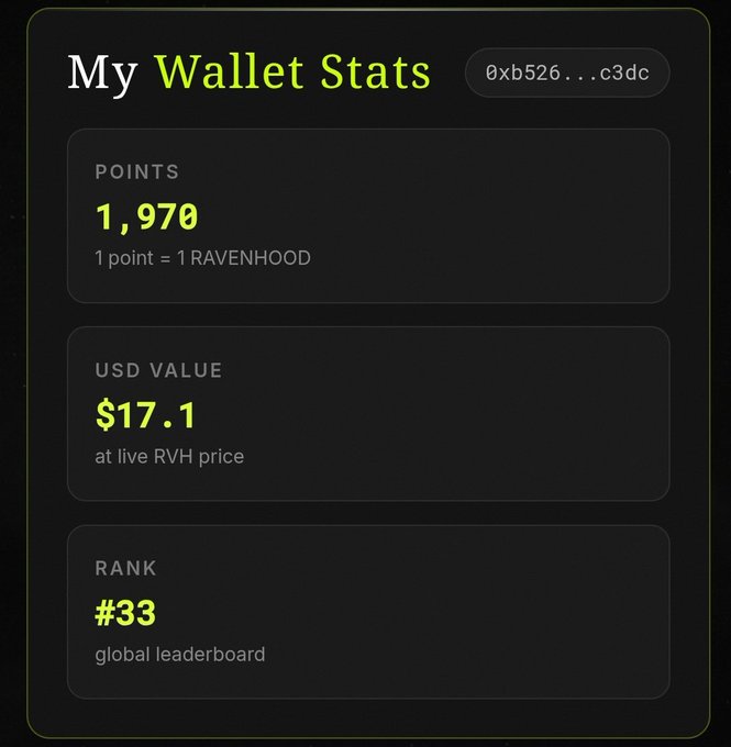 A dark dashboard panel titled 'My Wallet Stats' showing 1,970 points (1 point = 1 RAVENHOOD), a USD value of $17.1 at live RVH price, and a global leaderboard rank of #33.