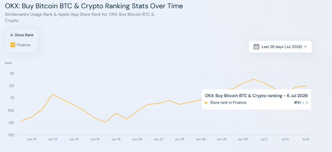 A line graph from SimilarWeb titled 'OKX: Buy Bitcoin BTC & Crypto Ranking Stats Over Time,' showing the App Store rank in Finance for the OKX app over the last 28 days, with the current rank marked at 51.