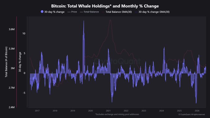 A CryptoQuant chart titled "Bitcoin: Total Whale Holdings and Monthly % Change" tracks whale Bitcoin balances (# of Bitcoin) alongside 30-day % change, price, and SMAs from 2017 to 2026. The chart supports the post's claim by showing no sustained upward spike in whale accumulation around the $59,000 level, instead displaying volatile but largely balanced holdings changes that contradict the narrative of whales aggressively buying the dip.