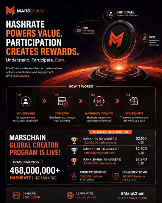The image features an advertisement for a program called Marschain that promotes hashrate as being more important than just being another reward metric within their system. The ad highlights the importance of understanding and participating in the MarsChain ecosystem, which can lead to better incentives and rewards. By highlighting the significance of hashrate in this context, the campaign emphasizes how it sets the foundation for value, participation, and participant gains on the platform compared to just relying on hashrate alone.