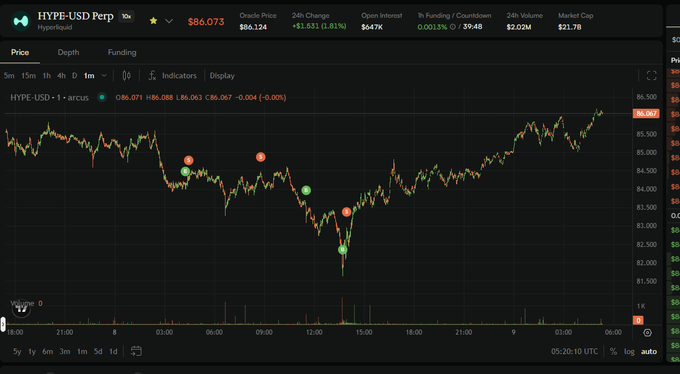 A cryptocurrency trading chart displays the HYPE-USD Perpetual pair with a current price of $86.073, showing a 24-hour increase of $1.533 (1.81%).
