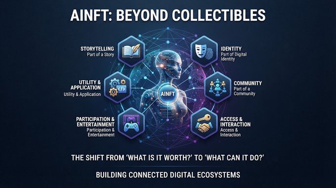 An infographic titled 'AINFT: BEYOND COLLECTIBLES' centered around a digital human, surrounded by six hexagonal icons representing Storytelling, Identity, Community, Access & Interaction, Participation & Entertainment, and Utility & Application, with tagline 'THE SHIFT FROM 'WHAT IS IT WORTH?' TO 'WHAT CAN IT DO?'.