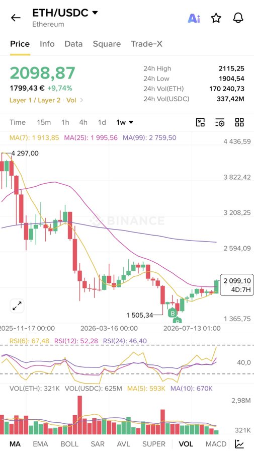 A trading chart for ETH/USDC showing a price of 2098.87, up 9.74%, with various moving averages and RSI indicators.