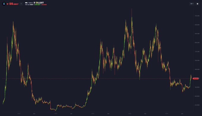 A candlestick chart for $SOL displayed on what appears to be Binance shows Solana's price history with the ticker "SOL/USDT" visible at the top, with current price around $99.0697. The chart illustrates Solana's volatile price action, including peaks near $260 and lows around $20-$30, supporting the question of whether $1,000 remains a realistic target given the cryptocurrency's significant price swings and current modest valuation.