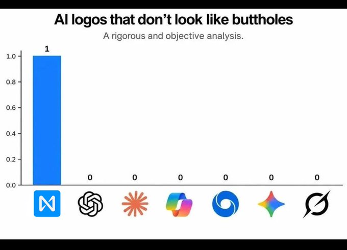 A humorous bar chart titled 'AI logos that don't look like buttholes' showing Near (N) at 1, while ChatGPT, Claude, Microsoft Copilot, Gemini, and Meta logos all score 0.