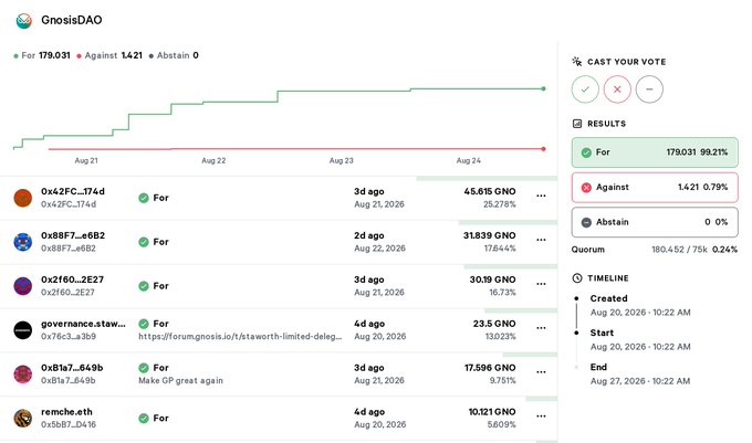 A 'GnosisDAO' governance voting page showing a proposal passing with 179,031 (99.21%) For votes and 1,421 (0.79%) Against votes.