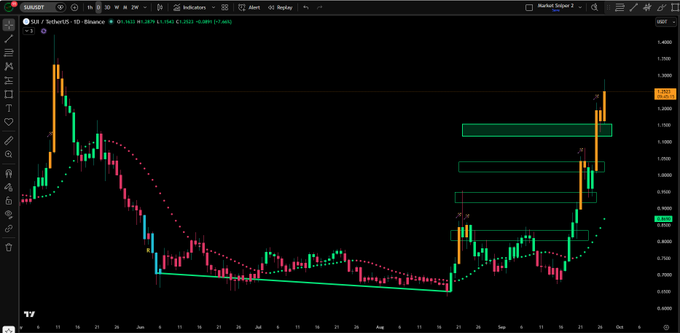 A daily candlestick chart of **$SUI/USDT** on Binance shows price action surging from around $0.65 to $1.27, hitting and back-testing four ascending green target zones (highlighted as horizontal resistance-turned-support boxes) before resuming its bullish move, visually illustrating the post's point about flipping prior resistance into new support.