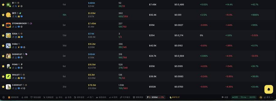 A trading dashboard displaying portfolio metrics for various meme coins including $STONEBROKER ($7.45M, +199% weekly), $SUSHICAT ($684K, -32.5% weekly), $PONG ($15.5M, +26.7% weekly), $WALLET ($8.3M, +38.8% weekly), and $CASHCAT ($78.3M, +23.4% weekly), highlighting the user's recent trading activity, particularly the $CASHCAT position they mentioned harvesting and re-entering.
