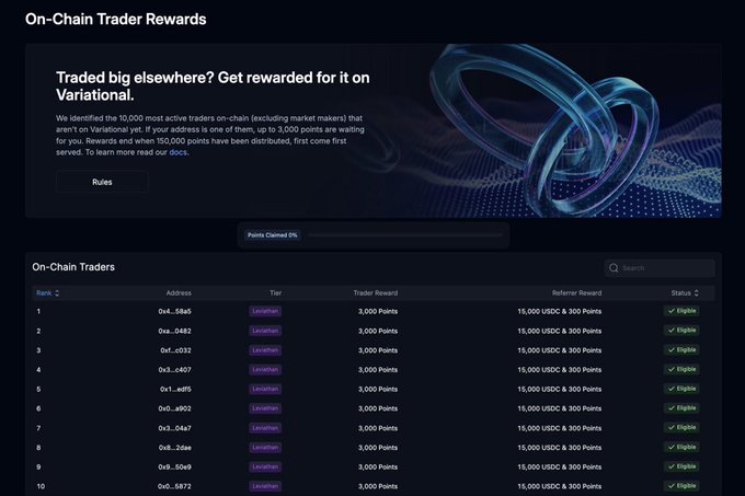 The image shows Variational's "On-Chain Trader Rewards" leaderboard page, which identifies the top 10,000 on-chain traders (excluding market makers) and offers up to 3,000 points plus $15,000 USDC to qualifying wallets, with the top tier labeled "Leviathan" receiving the full 3,000 points and 15,000 USDC & 300 referral points—all marked "Eligible" status, supporting the post's claim about Variational distributing $1M to poach active perp traders.