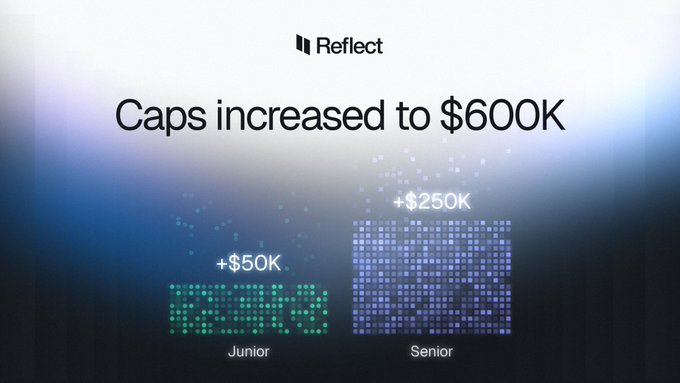 A promotional graphic from Reflect announces increased caps for syrupUSDC on Solana, showing a $50K cap for Junior tranches and a $250K cap for Senior tranches, bringing the total to $600K.