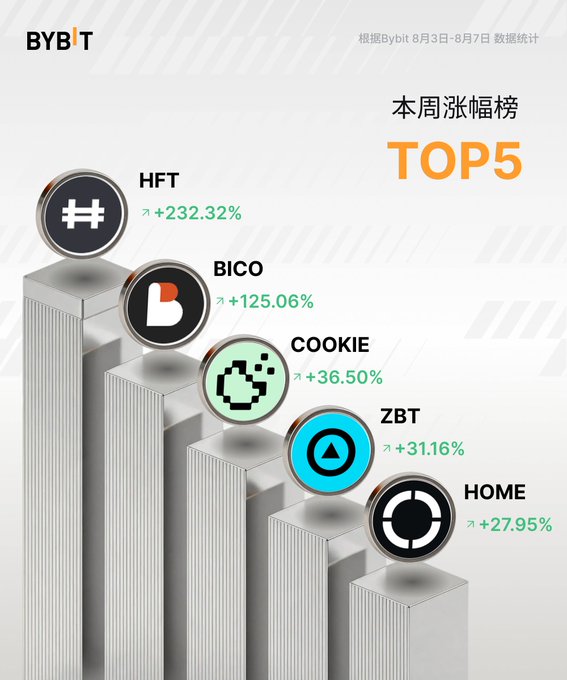 A Bybit infographic displays the weekly top 5 gainers including HFT (+232.32%), BICO (+125.06%), COOKIE (+36.50%), ZBT (+31.16%), and HOME (+27.95%) based on August 3-7 data statistics, shown on ascending podium-style platforms.