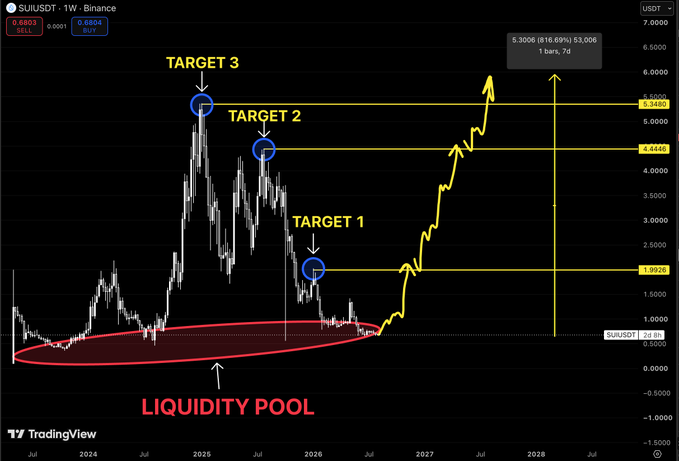 A TradingView chart for SUIUSDT shows a weekly candlestick analysis with marked 'TARGET 1', 'TARGET 2', and 'TARGET 3' price points, a highlighted 'LIQUIDITY POOL' zone, and projected upward price movement.