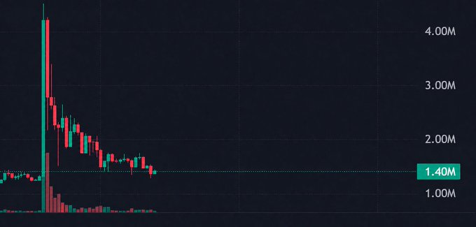 A candlestick price chart on a dark background showing a sharp spike followed by a steady decline, with current value highlighted at 1.40M.