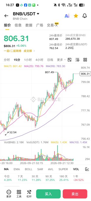 A mobile screenshot of a BNB/USDT trading chart on Binance, showing a price of $806.31, up 5.06%, with technical indicators including MA, EMA, BOLL, SAR, AVL, SUPER, and VOL.