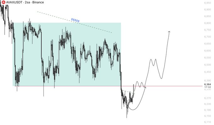 A 2-hour AVAX/USDT candlestick chart from Binance showing price around $6,364, with a red horizontal line at 17:32 and a hand-drawn projection arrow indicating potential bullish movement above this level if the price closes above it. The chart features a highlighted teal manipulation zone and a descending trendline marked with "$$$$" near the top, illustrating the analyst's setup for a potential long entry.