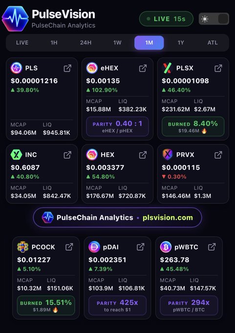PulseVision analytics dashboard showing 1-month performance for PulseChain tokens including PLS (+39.80%), eHEX (+102.90%), PLSX (+46.40%), INC (+40.80%), HEX (+54.80%), PRVX (-0.30%), PCOCK (+5.10%), pDAI (+7.39%), and pWBTC (+45.48%), illustrating strong monthly gains that counter the recent FUD referenced in the post.