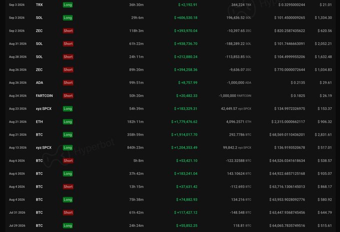 A trading history dashboard from Hyperbot showing recent crypto trades across tickers like BTC, SOL, ETH, TRX, ZEC, ADA, FARTCOIN, and xyz:SPCX, with mixed Long/Short positions yielding P&L figures ranging from modest gains (e.g., +$2,195.91) to large profits (e.g., +$1,914,017.70). The accompanying quote critiques hit rate and risk-reward metrics as vanity statistics, suggesting the trader's substantial profit swings—rather than consistency metrics—demonstrate success driven by market timing and decisive execution.