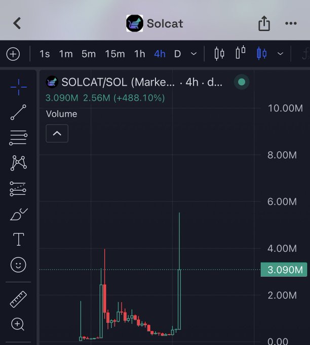 A 4-hour candlestick volume chart for the SOLCAT/SOL trading pair on Solcat shows a dramatic price surge to 3.090M with trading volume spiking to 2.56M (+488.10%), visually confirming the meme token's rapid pump to 5M market cap after Solana featured Solcat as their new profile picture.