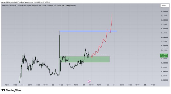 TradingView chart of the ERA/USDT Perpetual Contract on Bybit showing a 15-minute timeframe with a recent breakout above a resistance level (~0.135), highlighted by a drawn horizontal line, a green support zone around 0.105–0.110, and a red squiggly arrow indicating the projected upward scalp move. Current price marked at 0.10958, with a sharp rally pushing toward the 0.16 area, illustrating the "ERA SCALP" setup described in the post.