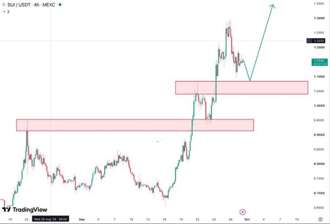 A TradingView chart of the SUI / USDT trading pair on the MEXC exchange, displaying a 4-hour timeframe with candlestick patterns, two horizontal pink resistance/support zones, and green arrows projecting potential upward price movement.