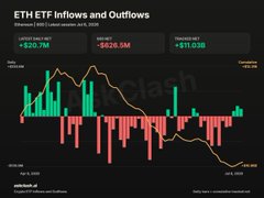 A Coinglass chart showing recent ETH ETF net flows of +$20.7M on April 24, 2025, with a daily high of $11.03M, following a period of significant outflows totaling -$20.5M, visually reinforcing the post's argument that Ethereum remains the dominant infrastructure for stablecoins, tokenization, and DeFi, attracting institutional capital.