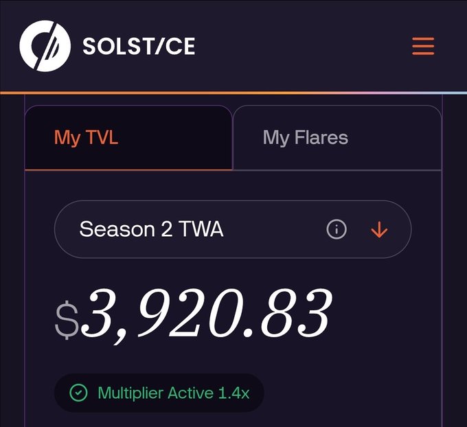 The image shows the Solst/CE dashboard displaying a "My TVL" tab with a "Season 2 TWA" balance of $3,920.83 and a "Multiplier Active 1.4x" badge, which relates to the post about the new Season 2 Time Weighted Average TVL requirements needed to remain eligible for the Season 3 Flares multiplier on Solstice.