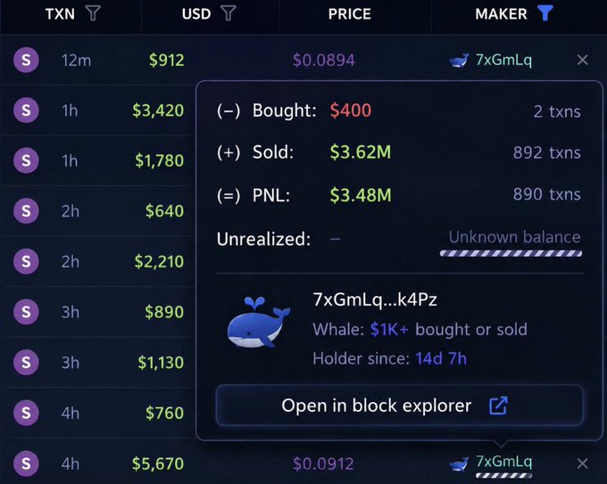 A crypto trading dashboard displays a transaction history for token TXN, with a highlighted wallet "7xGmLq...k4Pz" labeled as a whale that bought $400 and sold for $3.62M, realizing a $3.48M profit across 890 transactions. The interface includes time-based entries (12m to 4h) with USD amounts ranging from $640 to $5,670, supporting the post's claim of a trader turning $400 into $3.62M over 5 days.