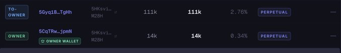 A trading dashboard displays two perpetual lock positions, with 111k owned by wallet "5Gyq1B_Tg6h" and 14k owned by "5CqTRw_jpmN" (marked as Owner Wallet), both showing 5HK9vi-MZ8H identifiers and a combined 2.76% and 0.34% respectively—likely representing the 125,000 Alpha perpetual lock mentioned in the post about SN23.