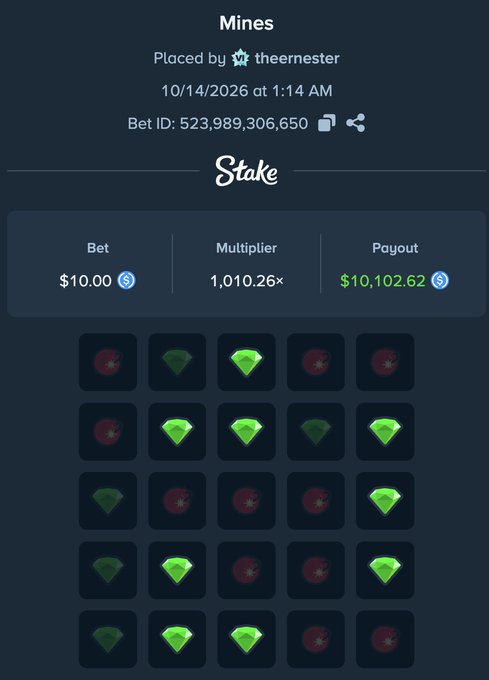 A screenshot of a Stake.com Mines game showing user "theernester" won a $10.00 bet that paid out $10,102.62 at a 1,010.26x multiplier, matching the post's "LATE NIGHT $10K MINES BINK!" claim. The 5x5 grid reveals all 25 green gems uncovered with no mines hit, visually confirming the jackpot referenced in the celebratory tweet that also announces a $500 giveaway.
