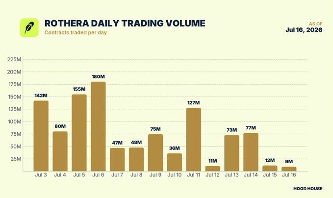 This bar chart shows Rothera's daily trading volume from July 3-16, 2026, with massive drops in volume on days without major sporting events, highlighting the dependence of prediction markets on sports.