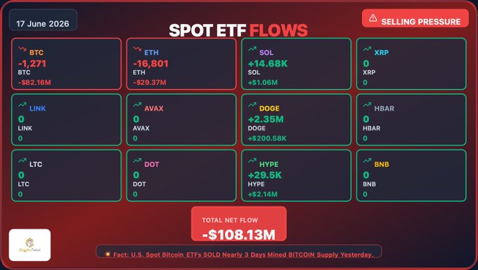 The image shows a screenshot of an online stock trading platform displaying information about the US spot cryptocurrency, Bitcoin ETFs (ether token or eth ETF), Ethereum ETFs (ethereum token or eth token ETF), Solana cryptocurrency, and DOGECOIN currency. The post discusses the flows in these asset classes over time on the exchange, providing the latest data to investors interested in participating in this market. The screenshots provide a detailed visual representation of the various assets and their performance, giving potential traders an idea of what they can expect from these investment options.